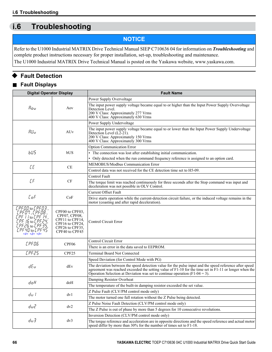 Troubleshooting, Fault detection, I.6 troubleshooting | Notice | Yaskawa U1000 Industrial MATRIX Drive User Manual | Page 66 / 94