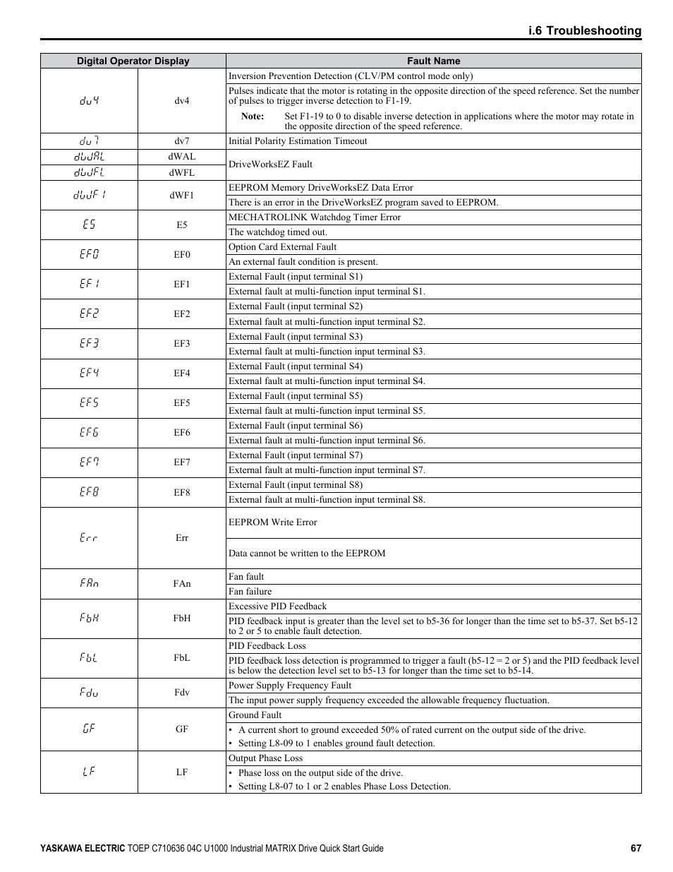 Yaskawa U1000 Industrial MATRIX Drive User Manual | Page 67 / 94