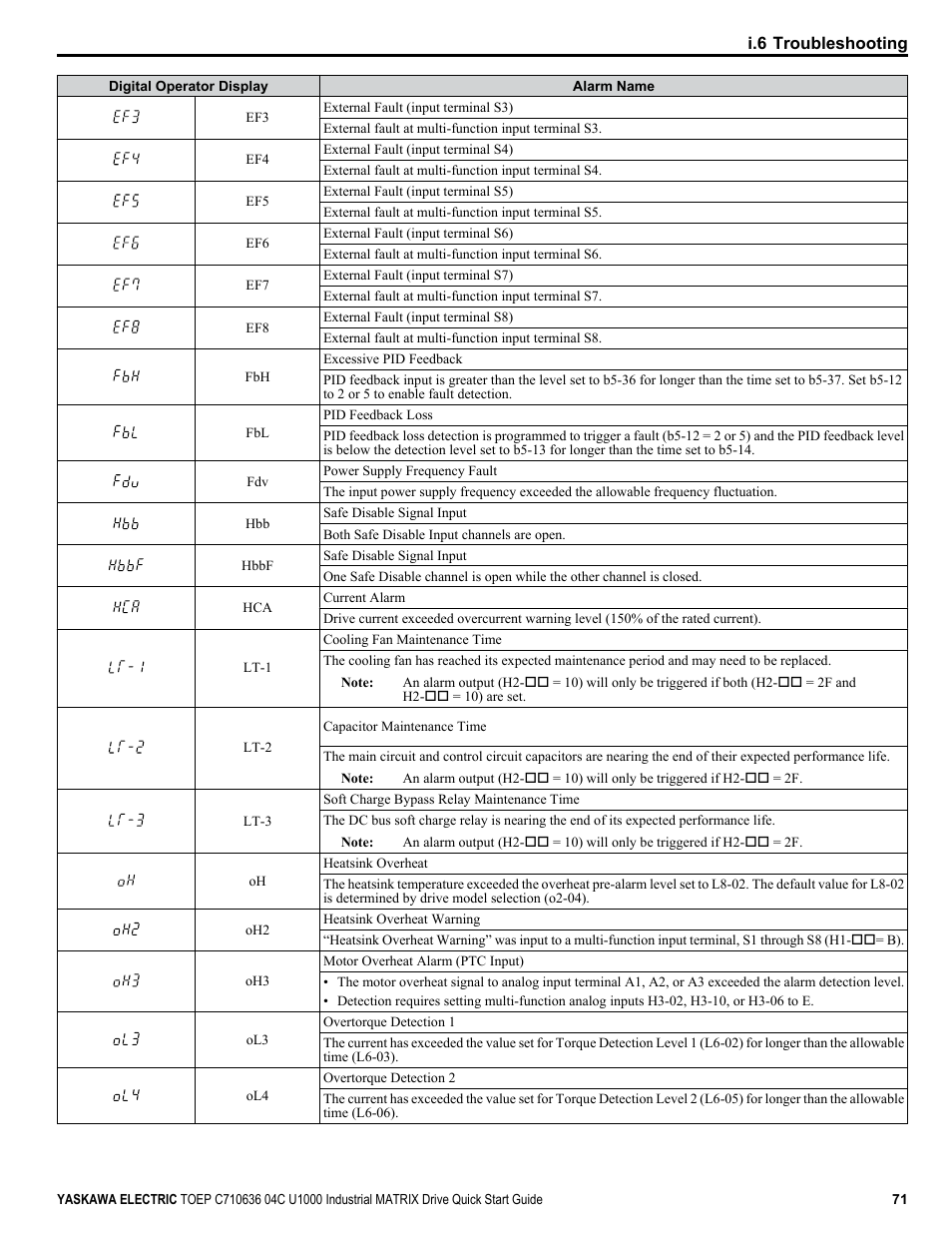 Yaskawa U1000 Industrial MATRIX Drive User Manual | Page 71 / 94