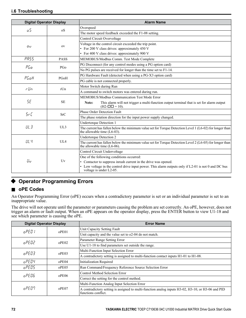 Operator programming errors | Yaskawa U1000 Industrial MATRIX Drive User Manual | Page 72 / 94