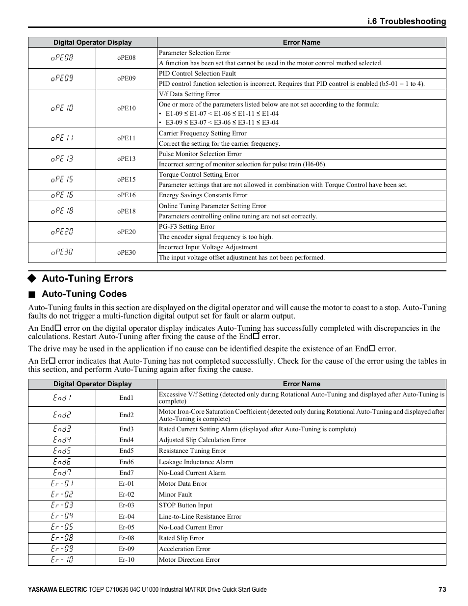 Auto-tuning errors | Yaskawa U1000 Industrial MATRIX Drive User Manual | Page 73 / 94