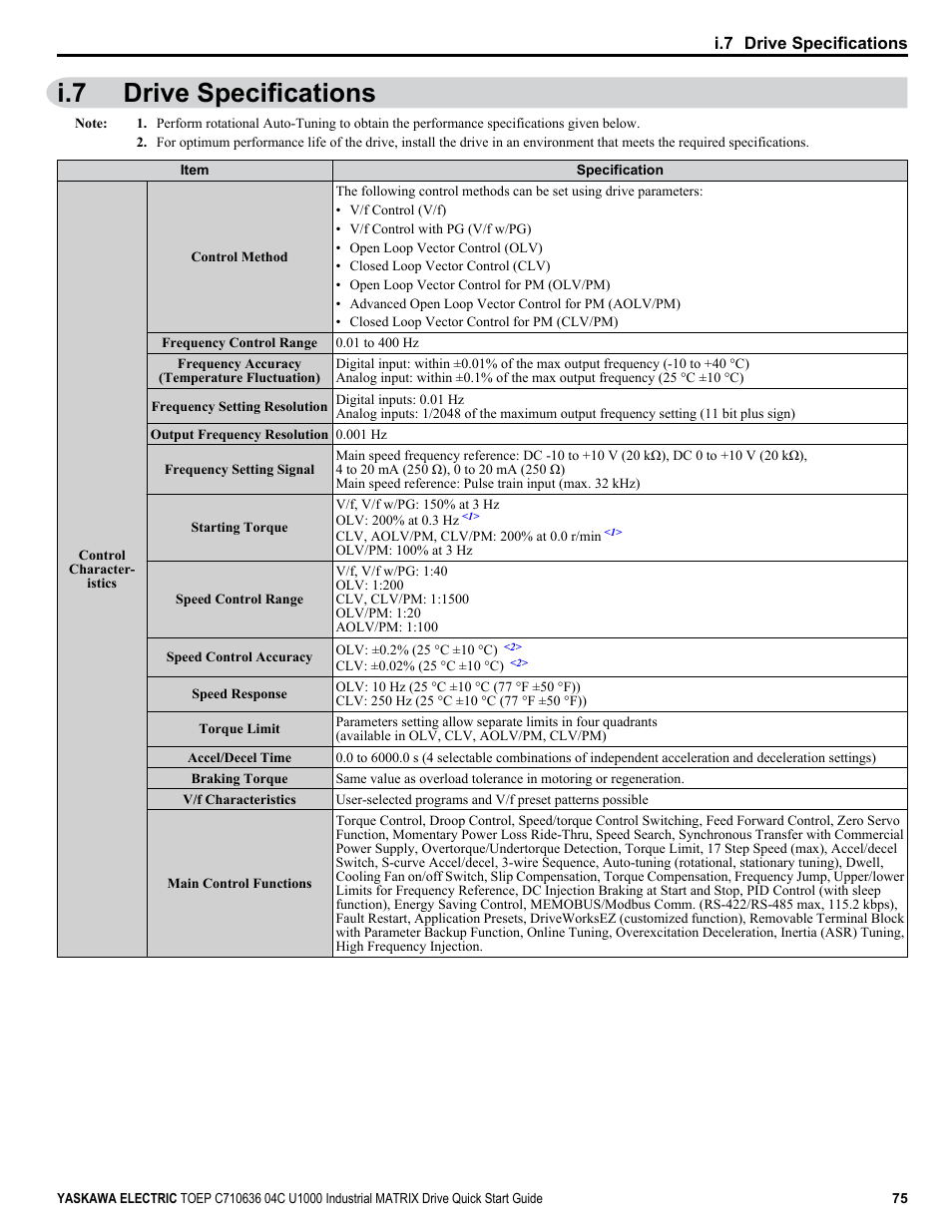 Drive specifications, I.7 drive specifications | Yaskawa U1000 Industrial MATRIX Drive User Manual | Page 75 / 94
