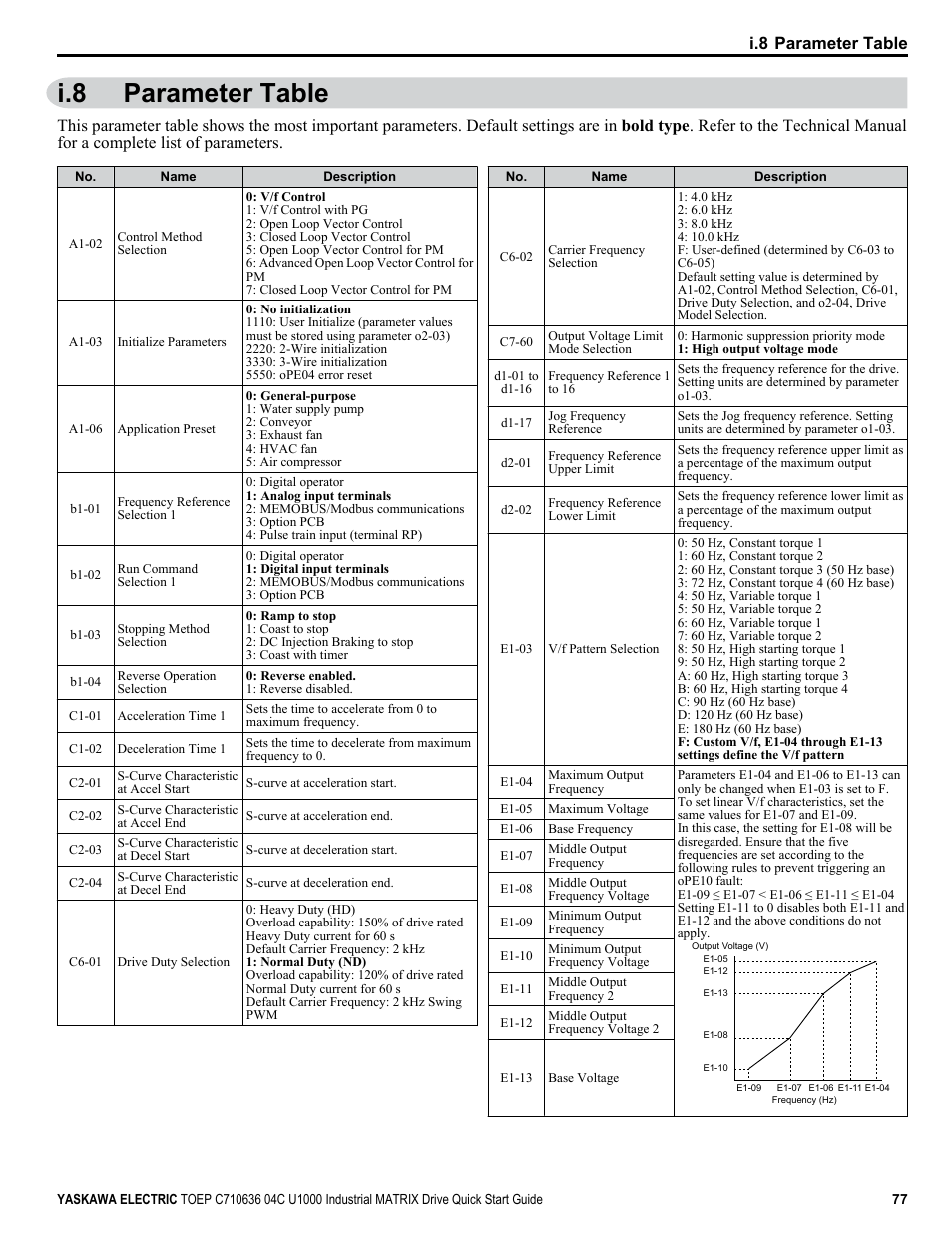 Parameter table, I.8 parameter table | Yaskawa U1000 Industrial MATRIX Drive User Manual | Page 77 / 94