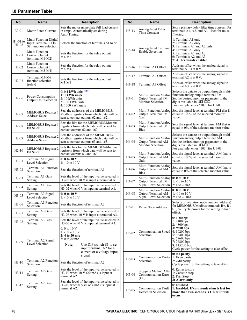 I.8 parameter table | Yaskawa U1000 Industrial MATRIX Drive User Manual | Page 78 / 94
