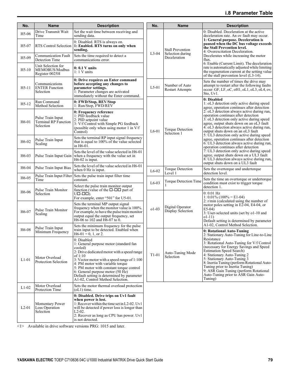 I.8 parameter table | Yaskawa U1000 Industrial MATRIX Drive User Manual | Page 79 / 94