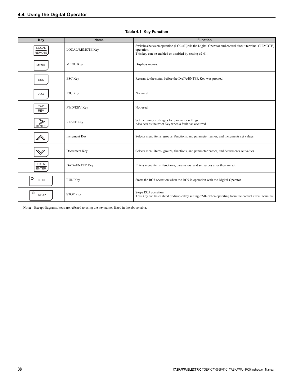 Table 4.1, 4 using the digital operator | Yaskawa RC5 Converter User Manual | Page 38 / 69