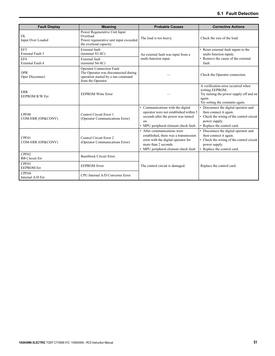 Yaskawa RC5 Converter User Manual | Page 51 / 69