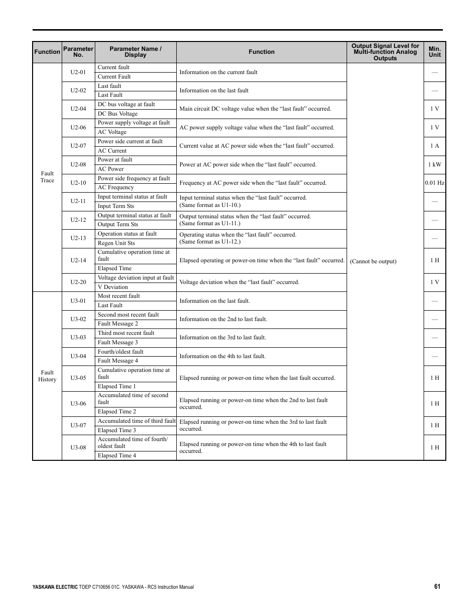 Yaskawa RC5 Converter User Manual | Page 61 / 69