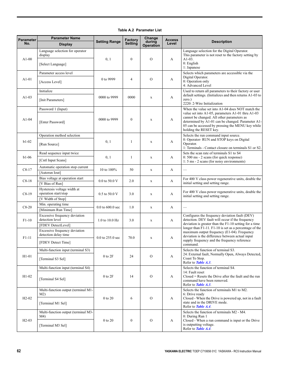 Yaskawa RC5 Converter User Manual | Page 62 / 69