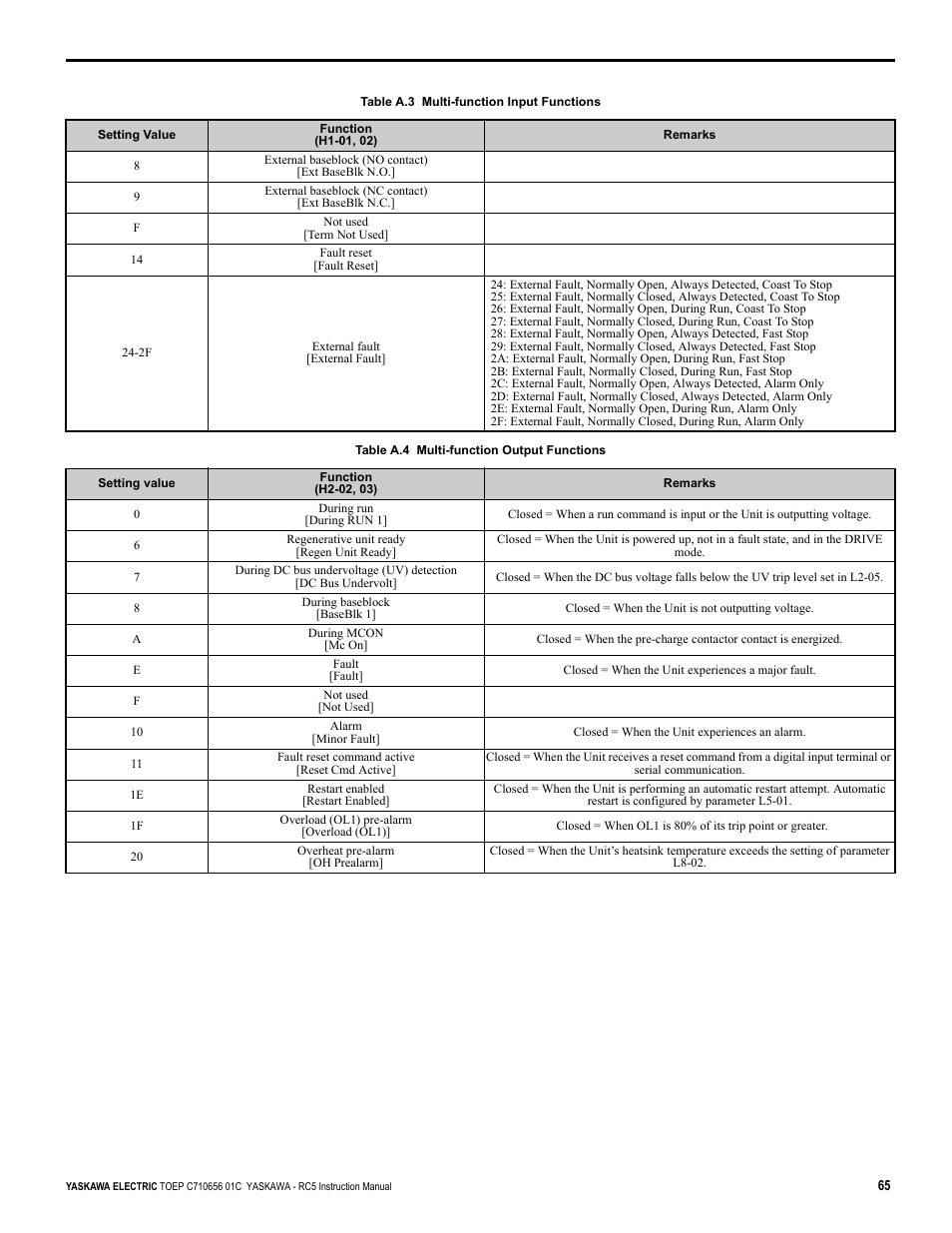 Refer to, Table a.3, Table a.4 | Yaskawa RC5 Converter User Manual | Page 65 / 69