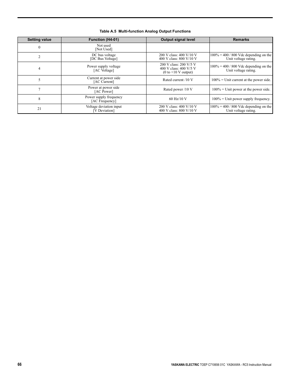 Yaskawa RC5 Converter User Manual | Page 66 / 69