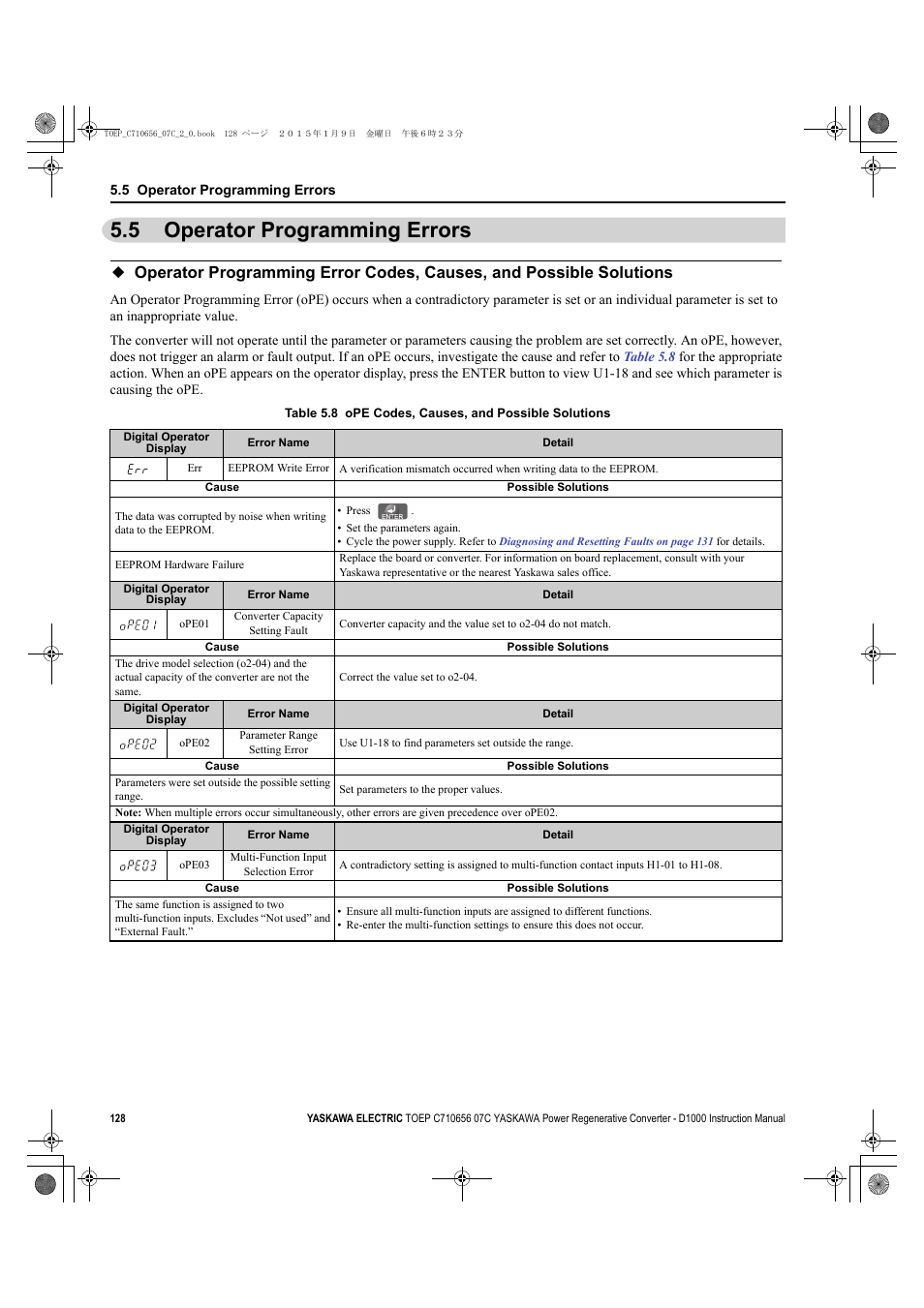 5 operator programming errors, Operator programming errors | Yaskawa D1000 Series Power Regenerative Converter User Manual | Page 128 / 259