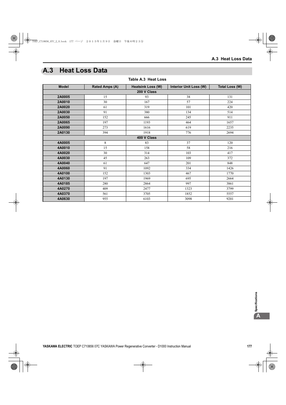 A.3 heat loss data | Yaskawa D1000 Series Power Regenerative Converter User Manual | Page 177 / 259