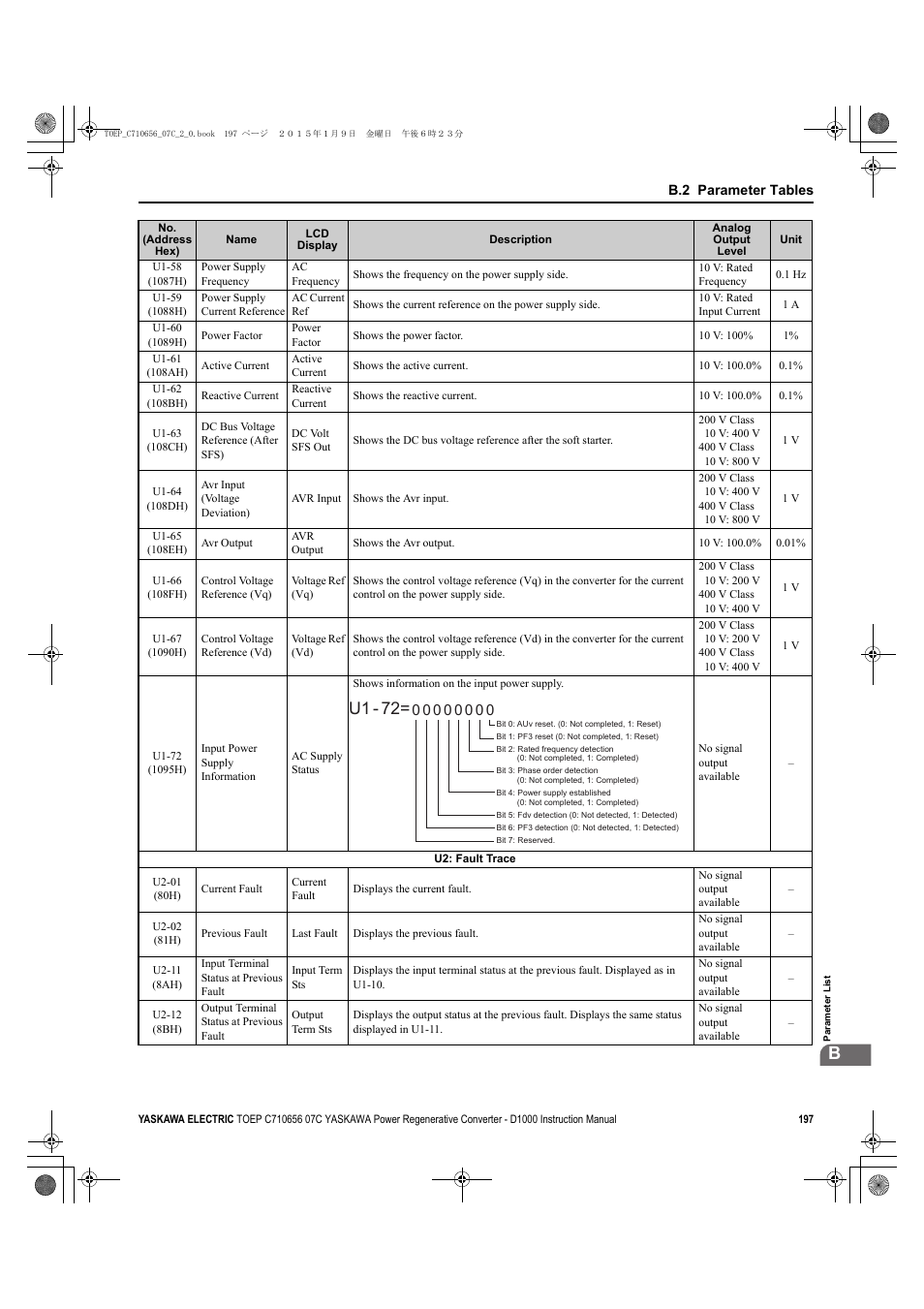 U1 - 72 | Yaskawa D1000 Series Power Regenerative Converter User Manual | Page 197 / 259