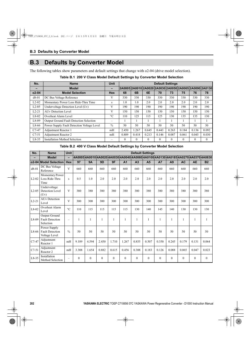 B.3 defaults by converter model | Yaskawa D1000 Series Power Regenerative Converter User Manual | Page 202 / 259