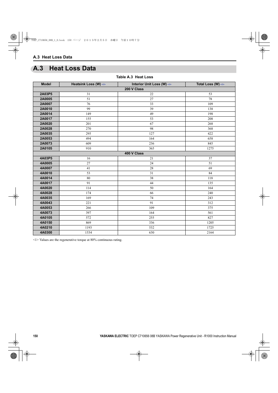 A.3 heat loss data | Yaskawa R1000 Series Power Regenerative Unit User Manual | Page 150 / 221