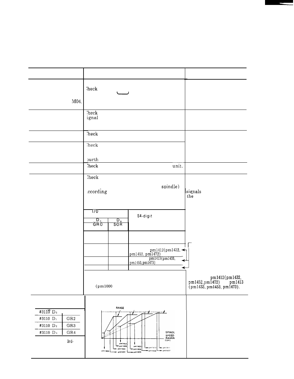 3 troubleshooting without alarm codes, Cent’d), 10 spindle | Does not rotate | Yaskawa i80M Maintenance Manual User Manual | Page 130 / 224