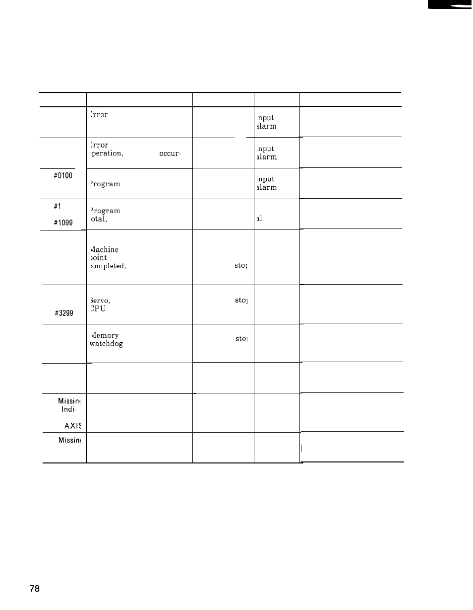 2 troubleshooting by alarm codes (cent’d) | Yaskawa i80M Maintenance Manual User Manual | Page 86 / 224