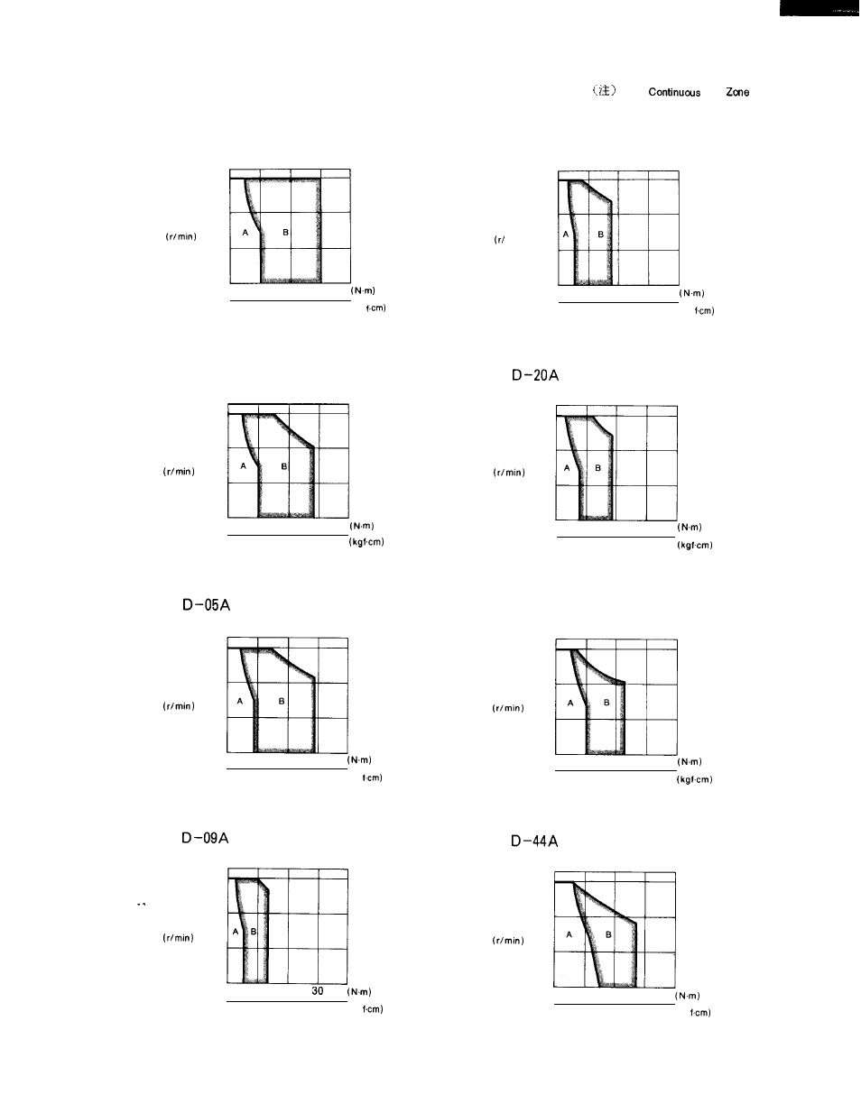 3) speed torque characteristics usa ge d–02a, Usa ge d-03a, Usa ge | Usa ge d-13a, Usa ge d-30a | Yaskawa i80M Connecting Manual User Manual | Page 304 / 332