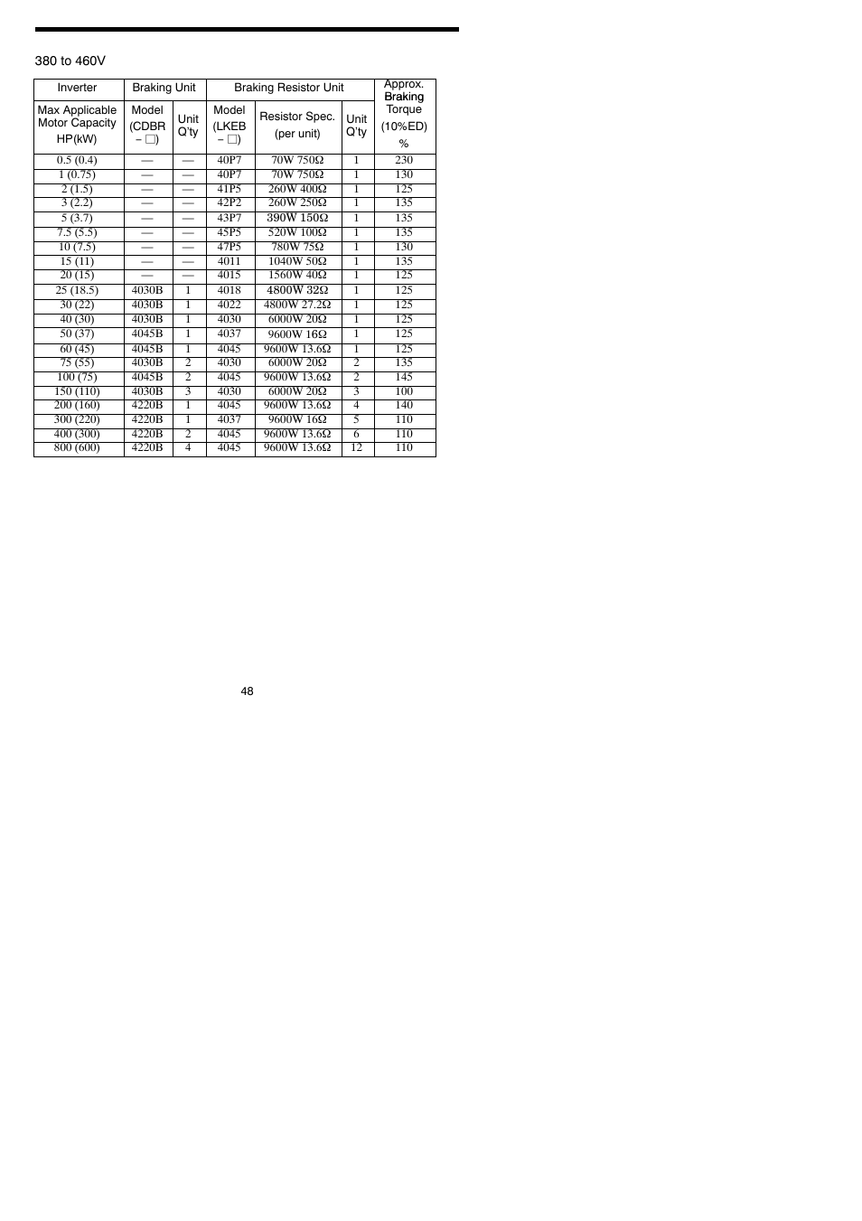 Yaskawa VARISPEED-600 SERIES INVERTER User Manual | Page 47 / 54