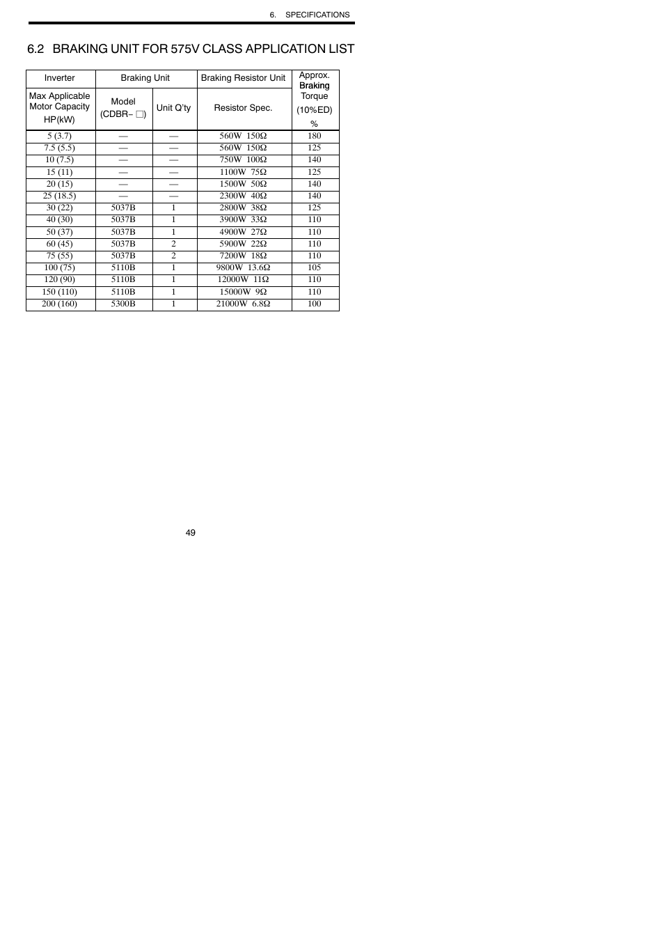 2 braking unit for 575v class application list | Yaskawa VARISPEED-600 SERIES INVERTER User Manual | Page 48 / 54