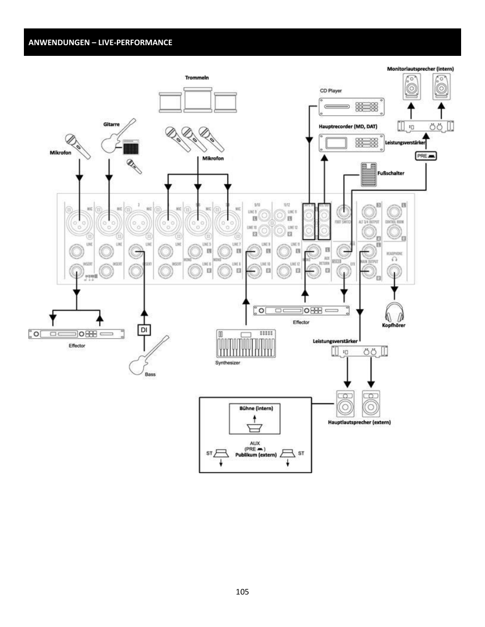 Cerwin-Vega Professional Audio Mixer CVM-1224FXUSB User Manual | Page 105 / 116