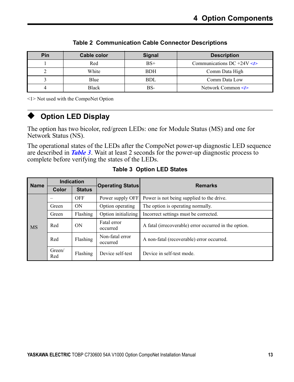 Option led display, 4 option components | Yaskawa AC Drive V1000-Series Option SI-M3/V CompoNet User Manual | Page 13 / 38