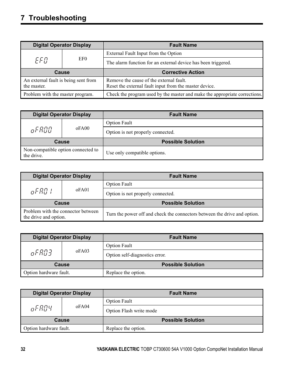 7 troubleshooting | Yaskawa AC Drive V1000-Series Option SI-M3/V CompoNet User Manual | Page 32 / 38