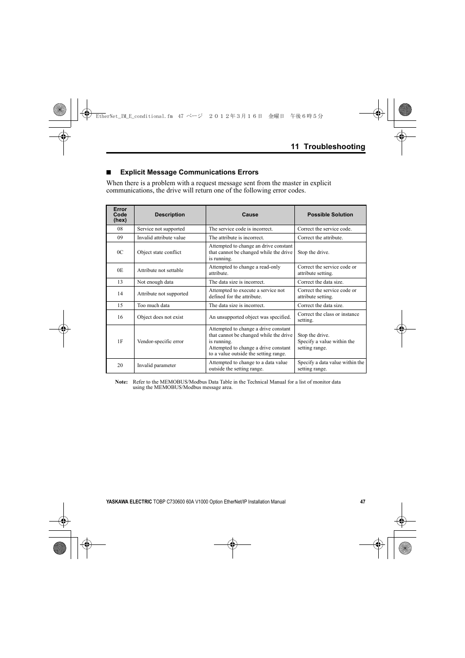 11 troubleshooting | Yaskawa SI-EN3/V EtherNet/IP for V1000 Drive User Manual | Page 47 / 104