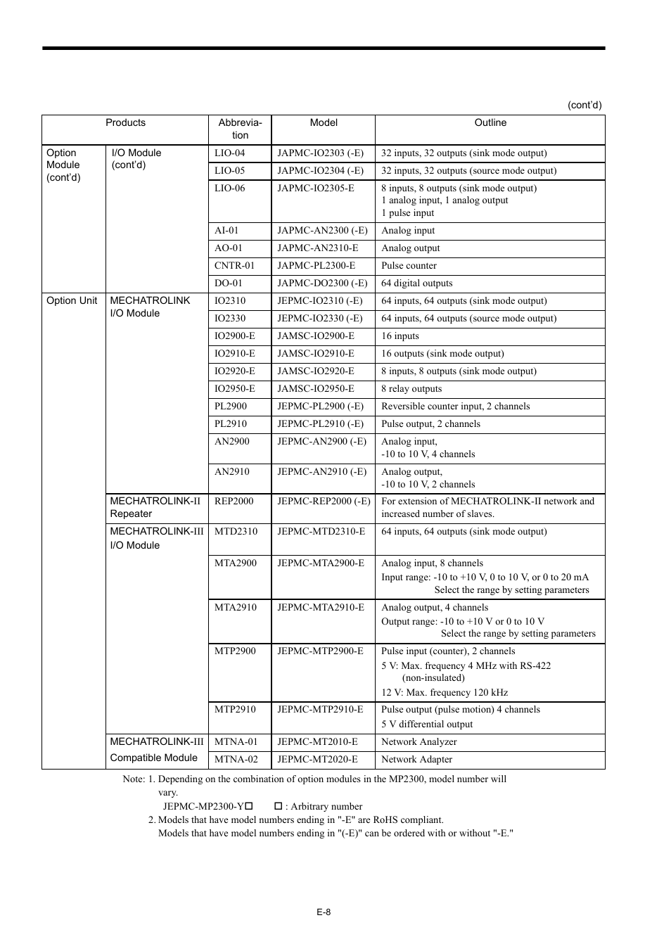 Yaskawa MP2000 Series Machine Controller Safety Precautions User Manual | Page 10 / 21