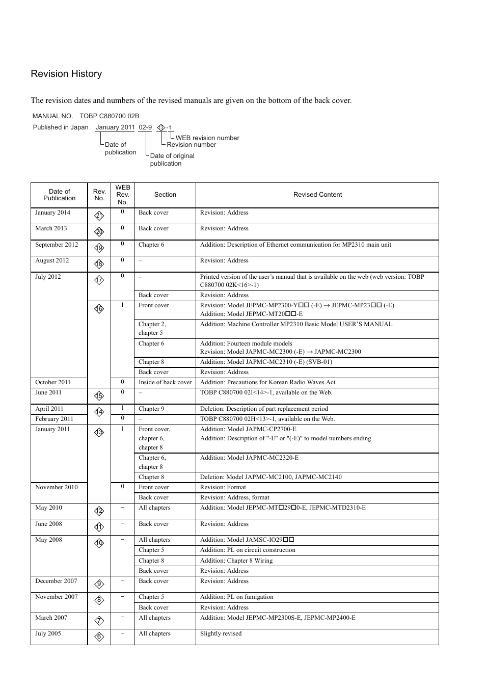 Revision history | Yaskawa MP2000 Series Machine Controller Safety Precautions User Manual | Page 18 / 21