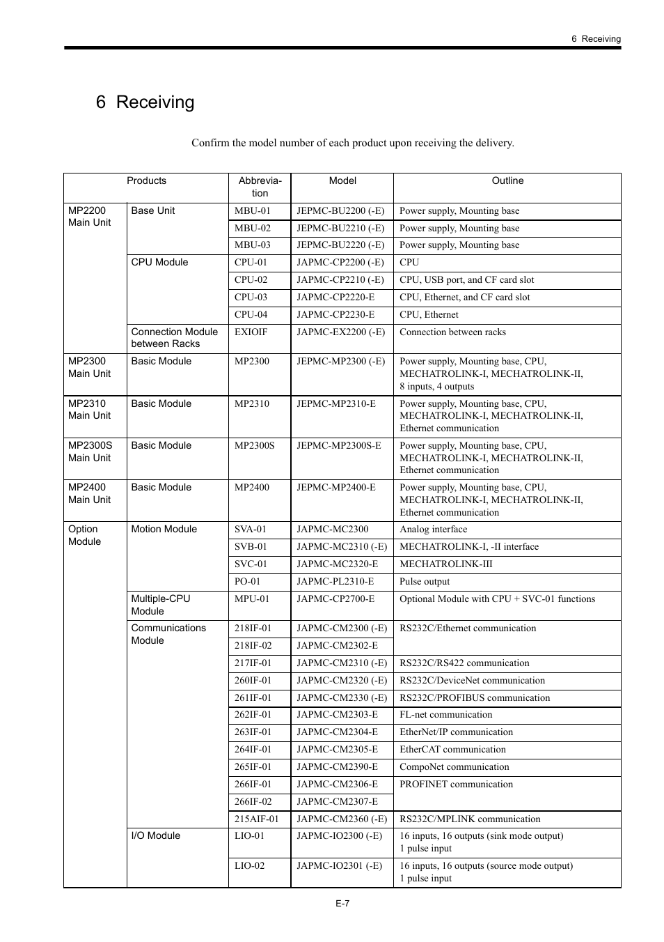 6 receiving | Yaskawa MP2000 Series Machine Controller Safety Precautions User Manual | Page 9 / 21