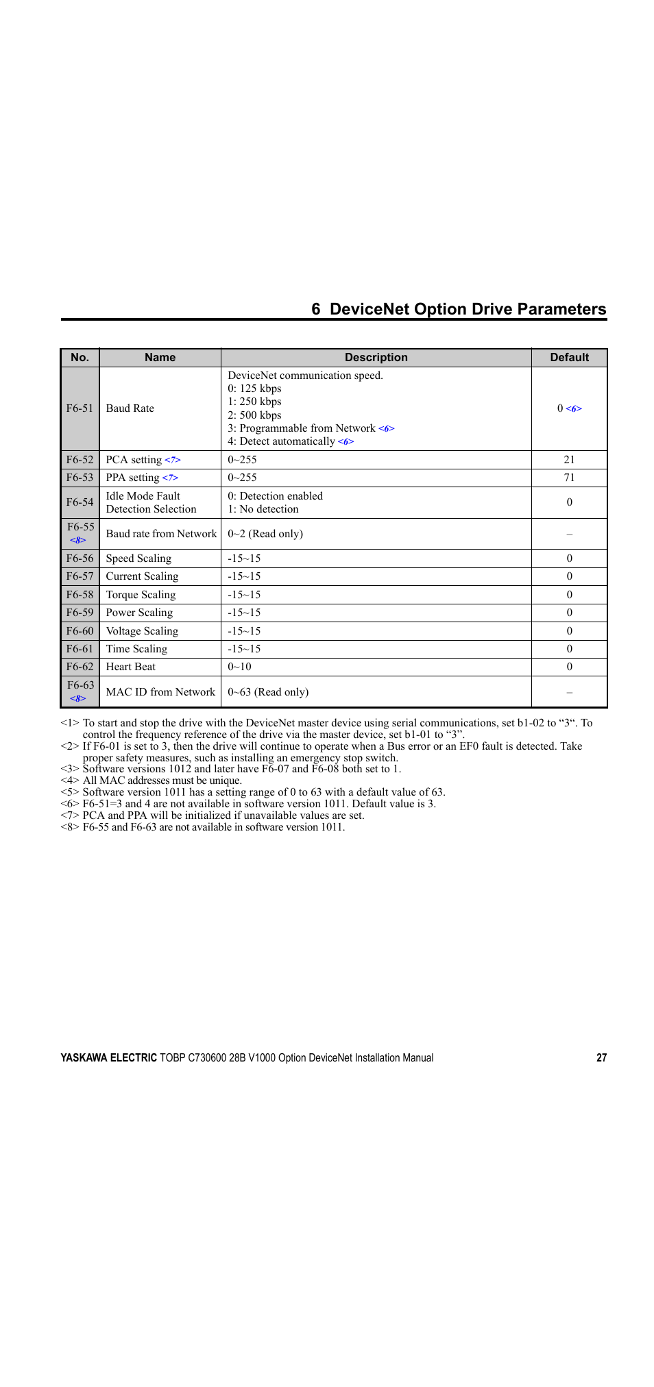 6 devicenet option drive parameters | Yaskawa V1000 Option DeviceNet User Manual | Page 27 / 37