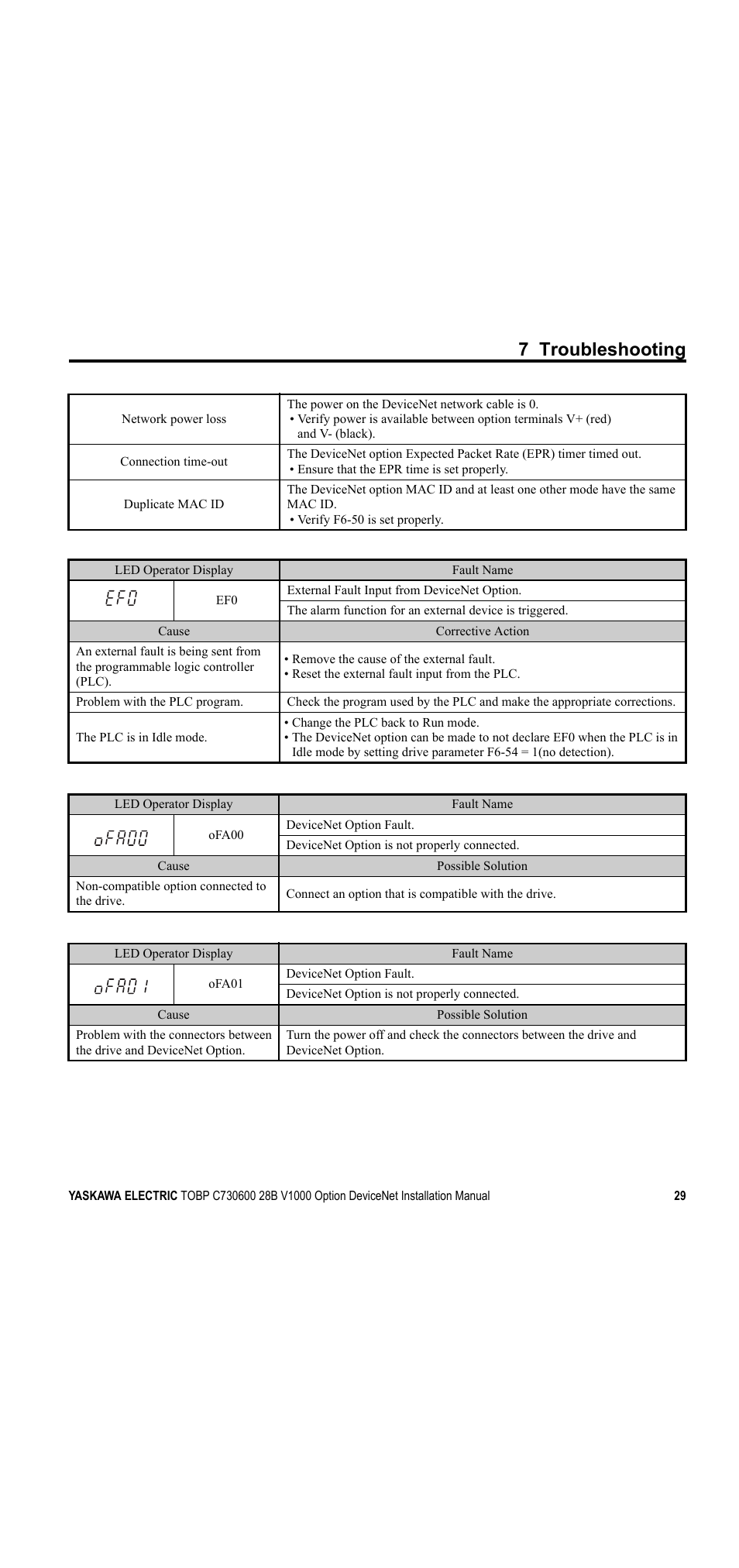 7 troubleshooting | Yaskawa V1000 Option DeviceNet User Manual | Page 29 / 37