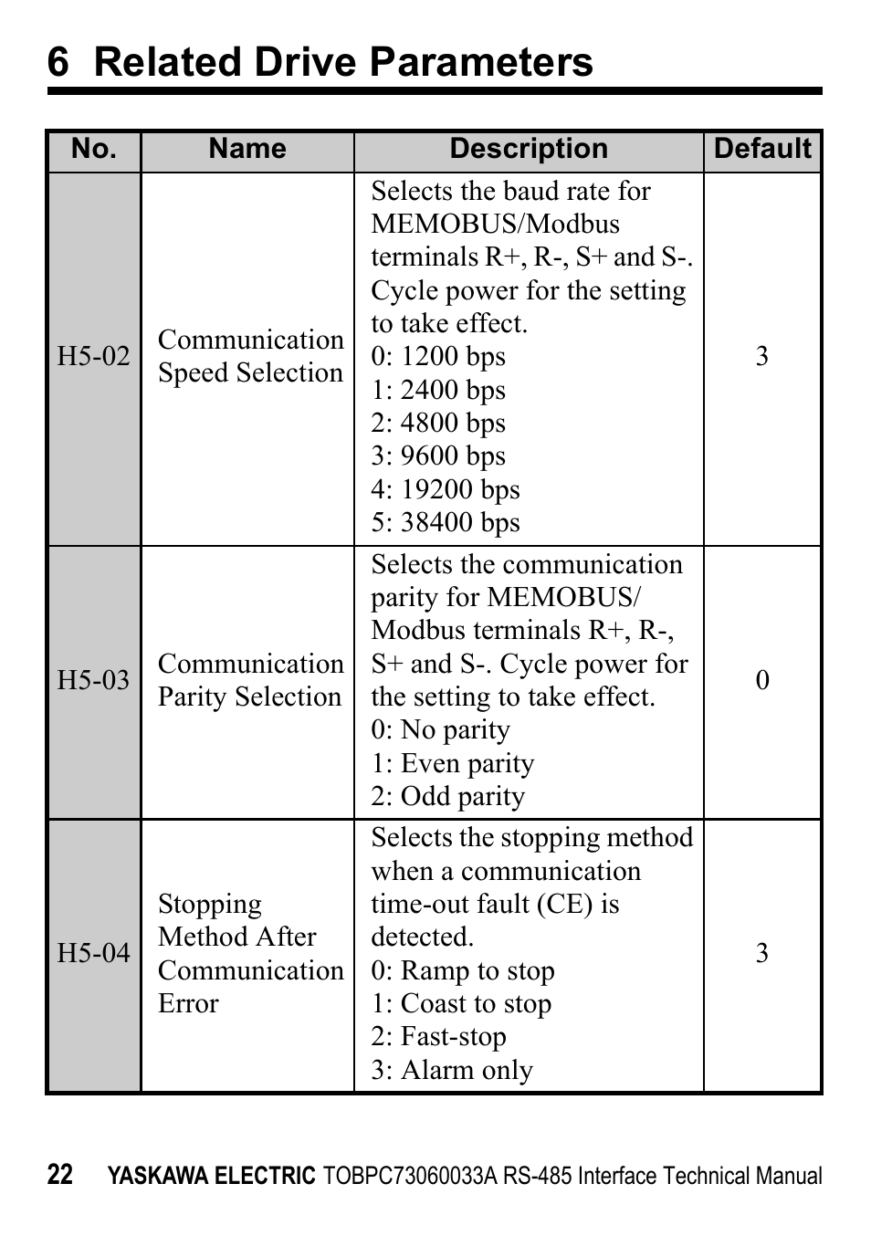 6 related drive parameters | Yaskawa RS-485 MEMOBUS User Manual | Page 22 / 30