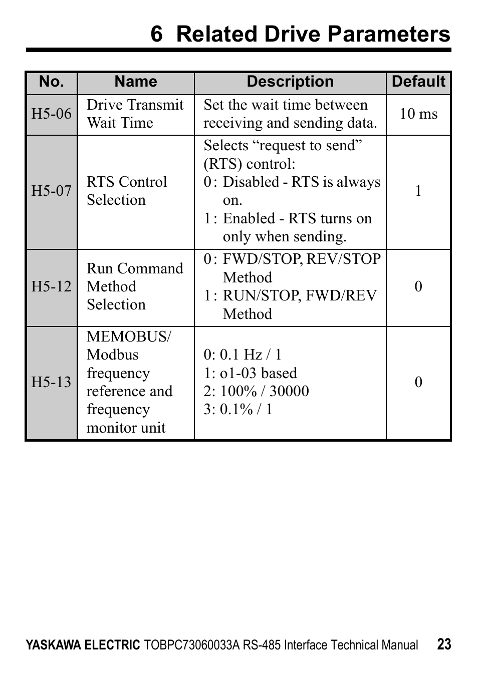 6 related drive parameters | Yaskawa RS-485 MEMOBUS User Manual | Page 23 / 30