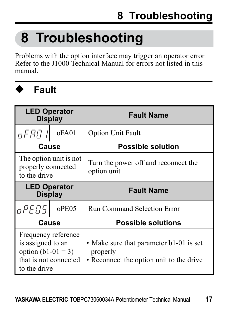 8 troubleshooting, Fault | Yaskawa J1000 Option Potentiometer User Manual | Page 16 / 20