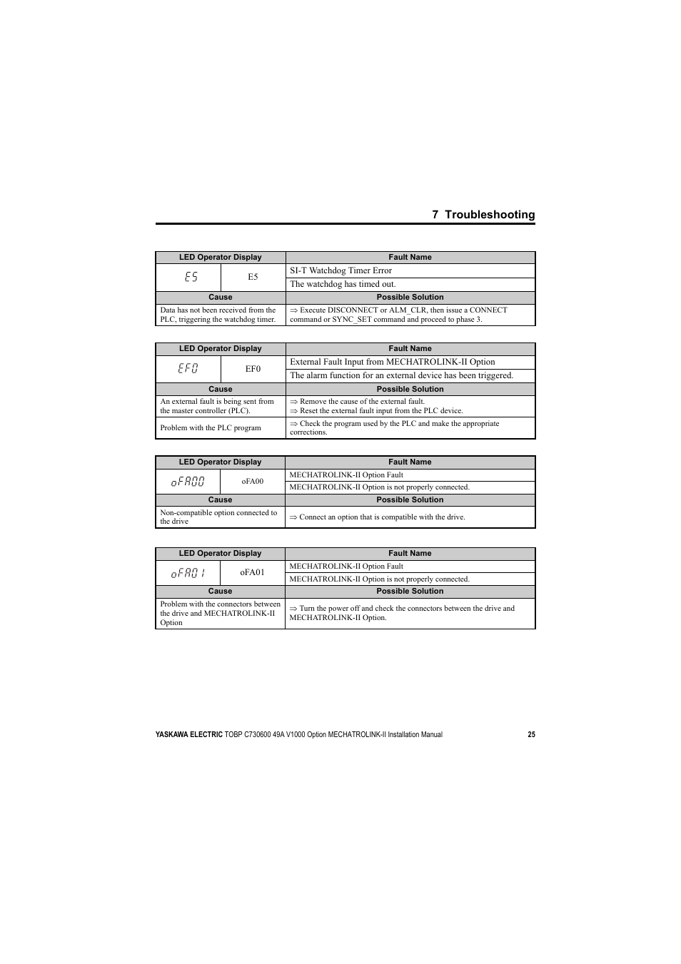 7 troubleshooting | Yaskawa V1000 Option Mechatrolink-II SI-T3/V User Manual | Page 25 / 30