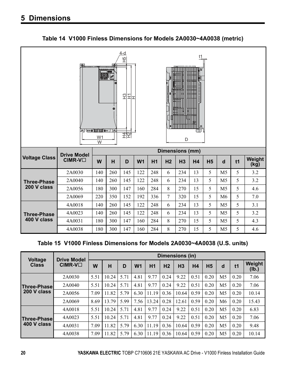 5 dimensions | Yaskawa V1000 Finless Type User Manual | Page 20 / 26