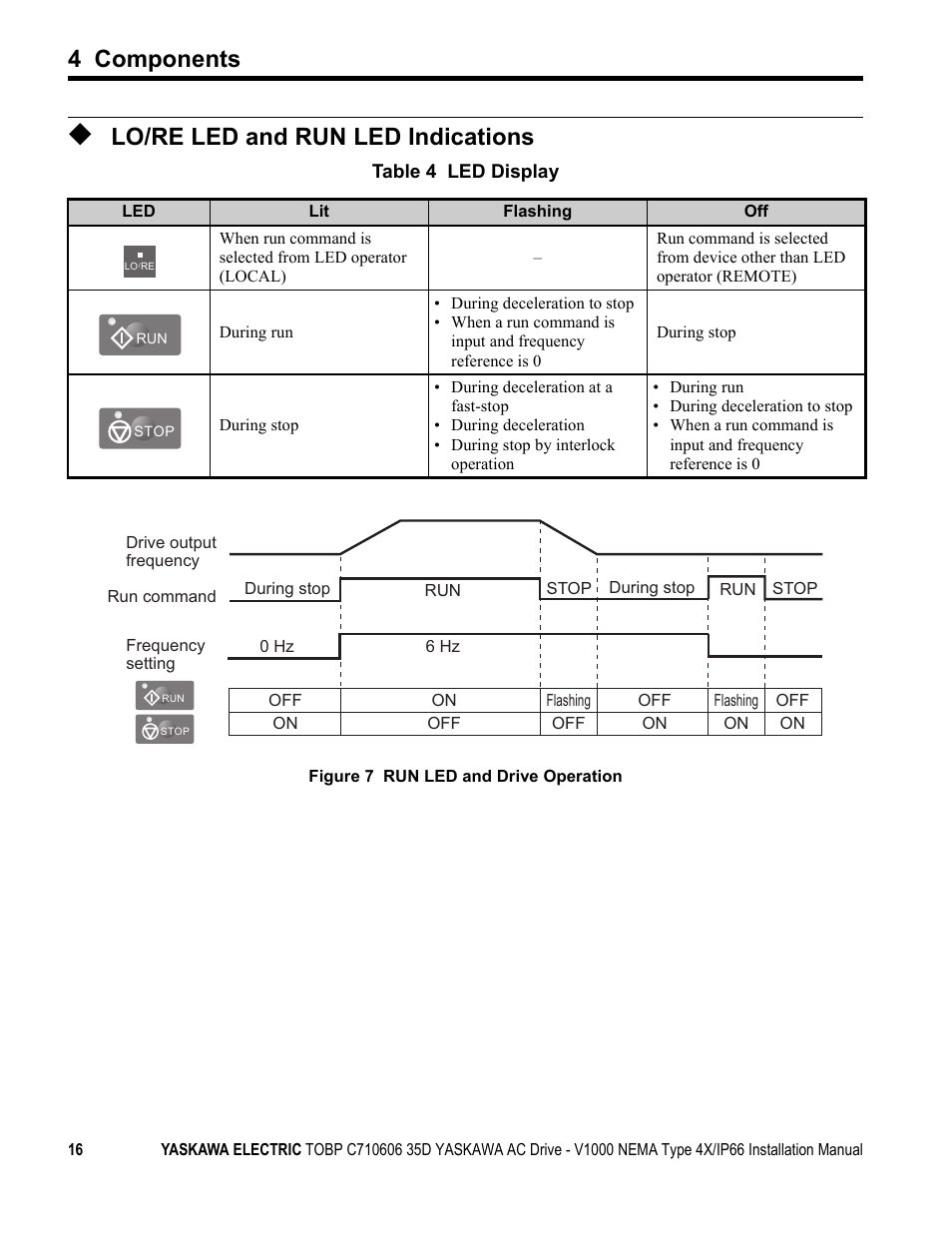 Lo/re led and run led indications, 4 components | Yaskawa V1000 NEMA Type 4X/IP66 User Manual | Page 16 / 56