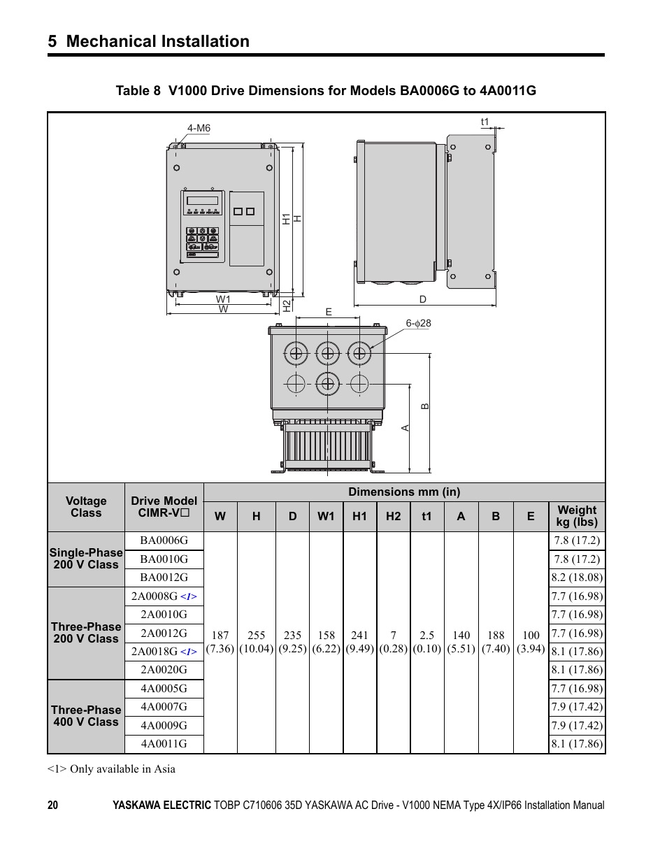 5 mechanical installation | Yaskawa V1000 NEMA Type 4X/IP66 User Manual | Page 20 / 56