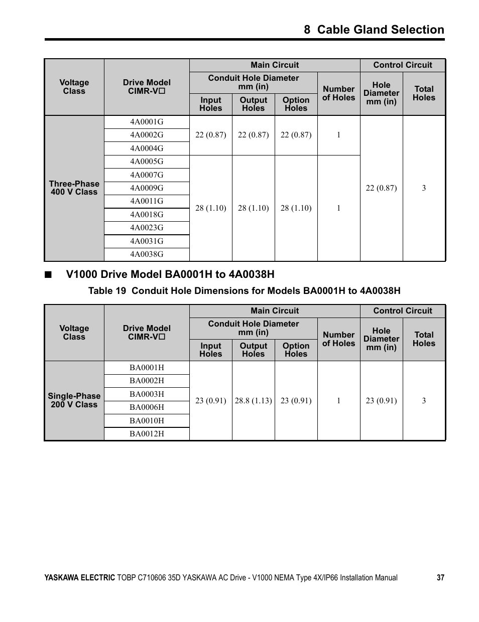 8 cable gland selection | Yaskawa V1000 NEMA Type 4X/IP66 User Manual | Page 37 / 56