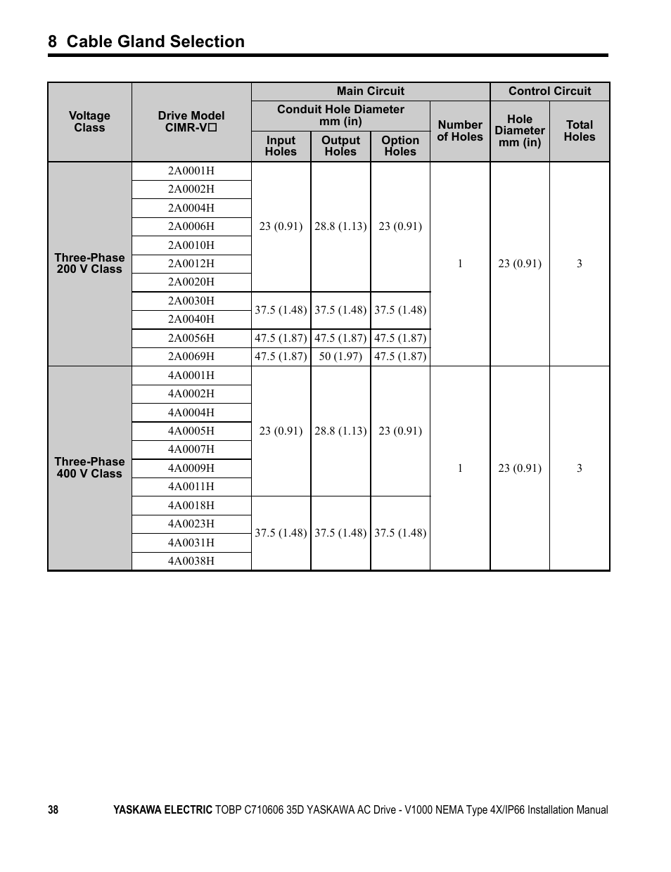 8 cable gland selection | Yaskawa V1000 NEMA Type 4X/IP66 User Manual | Page 38 / 56