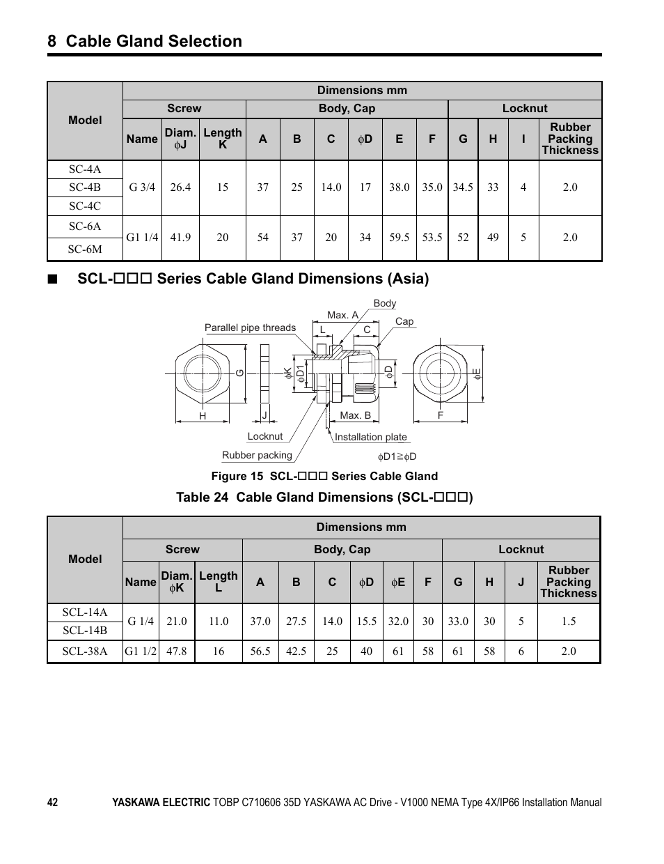 8 cable gland selection, Scl-  series cable gland dimensions (asia) | Yaskawa V1000 NEMA Type 4X/IP66 User Manual | Page 42 / 56