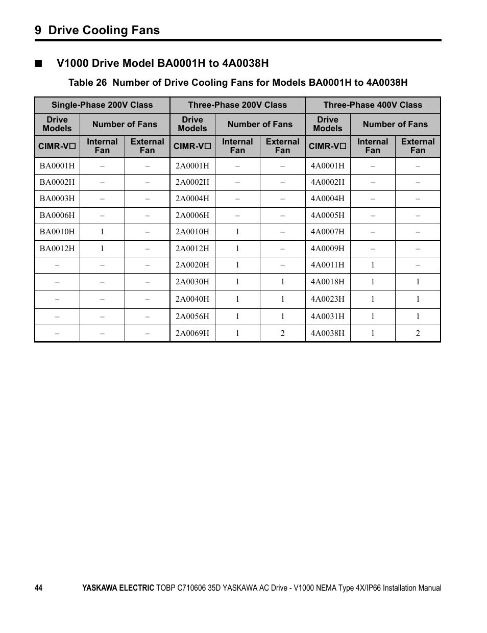 9 drive cooling fans | Yaskawa V1000 NEMA Type 4X/IP66 User Manual | Page 44 / 56