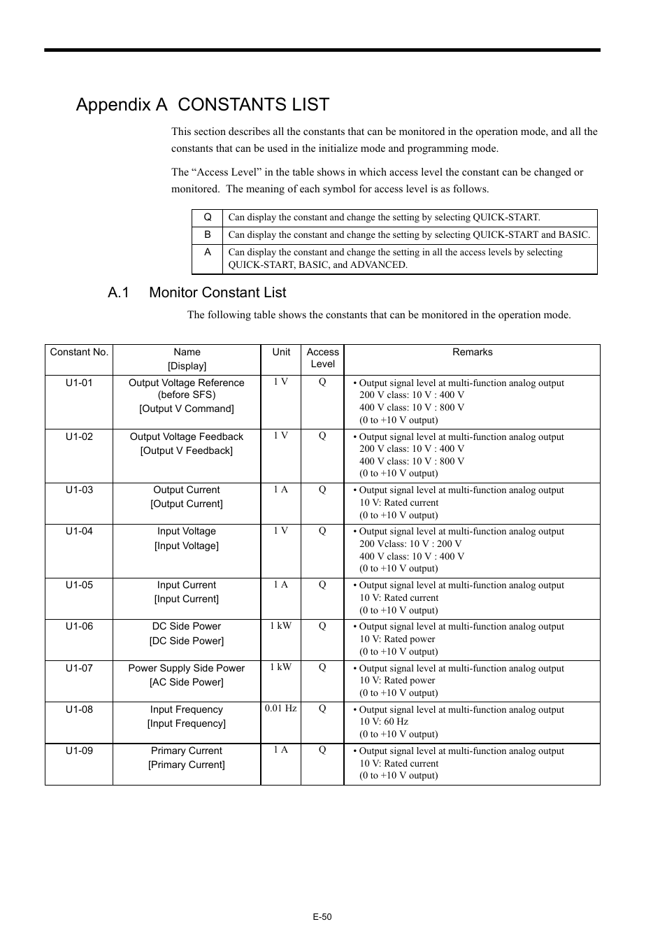 Appendix a constants list, A.1 monitor constant list | Yaskawa Varispeed-656 DC5 User Manual | Page 60 / 71