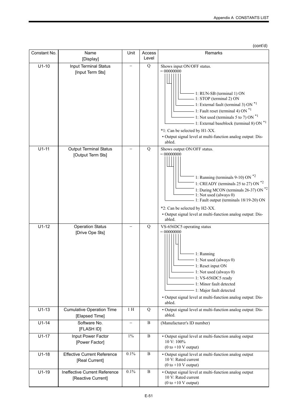 Yaskawa Varispeed-656 DC5 User Manual | Page 61 / 71