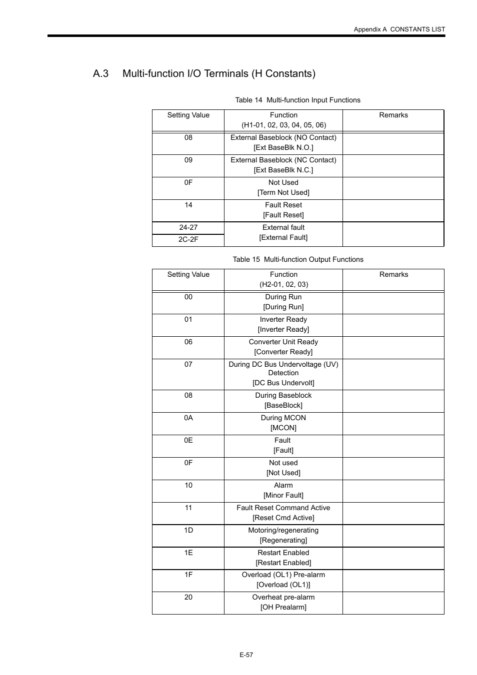 A.3 multi-function i/o terminals (h constants) | Yaskawa Varispeed-656 DC5 User Manual | Page 67 / 71