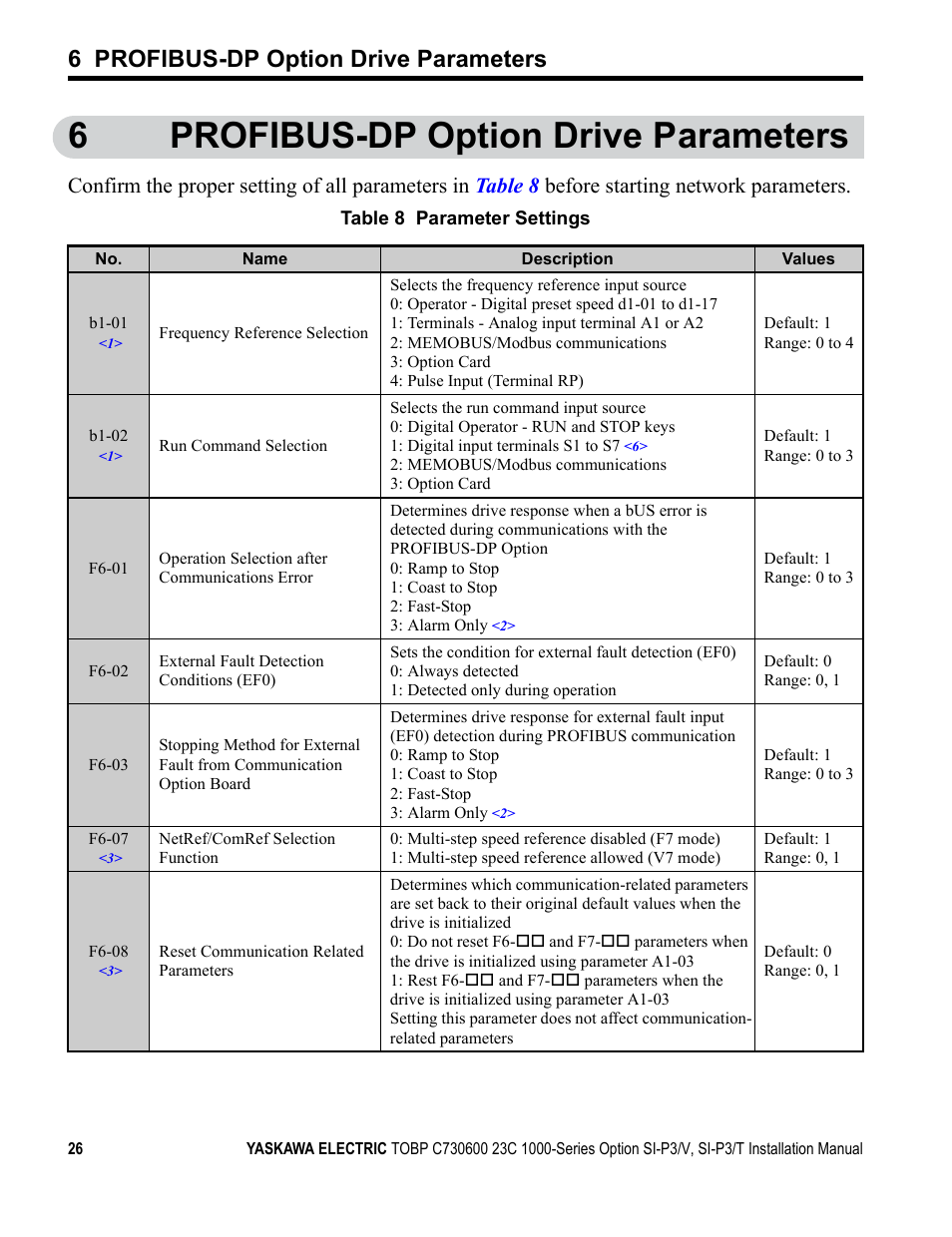 6 profibus-dp option drive parameters, 6profibus-dp option drive parameters | Yaskawa PG-X2G5 User Manual | Page 26 / 38