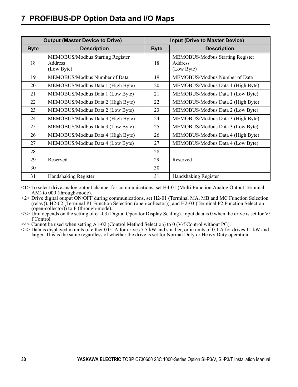 7 profibus-dp option data and i/o maps | Yaskawa PG-X2G5 User Manual | Page 30 / 38